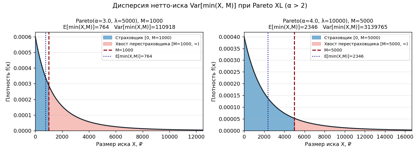 Гистограмма: $\min(X, M)$ — «усечённое» распределение. Видно, что при $x = M$ накапливается масса вероятности (правый «г