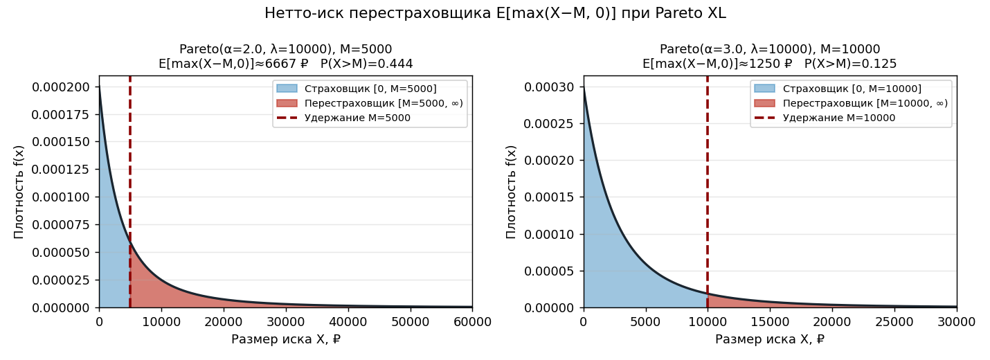 Красная зона $[M, \infty)$ под плотностью Парето — доля перестраховщика. $E[\max(X - M, 0)]$ — площадь красной зоны, умн