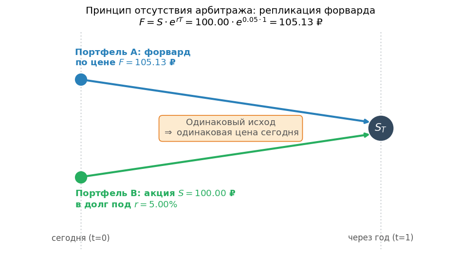 Два портфеля с одинаковым денежным потоком через год: Портфель A — форвард на акцию по цене $F$; Портфель B — акция сейч