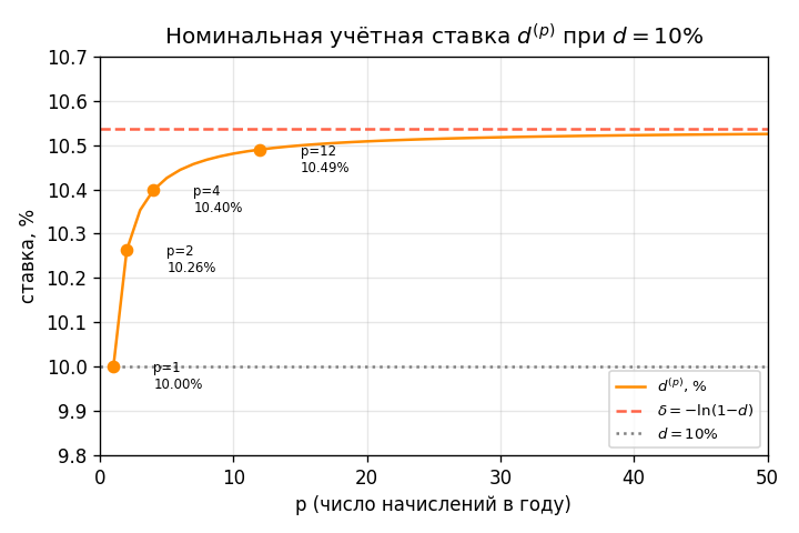 График $d^{(p)}$ как функция $p$ при фиксированном $d = 10\%$: кривая возрастает от $d^{(1)} = 10\%$ и стремится к $\del