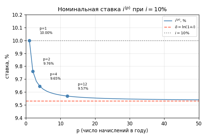 График $i^{(p)}$ как функция $p$ при фиксированном $i = 10\%$: кривая убывает от $i^{(1)} = 10\%$ и стремится к $\delta 
