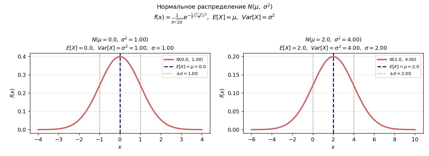 Слева — кривая плотности $N(\mu,\sigma^2)$, закрашенная область $P(X \leq x)$. Справа — кривая стандартного нормального 