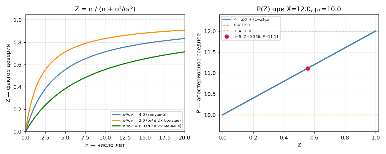 Две панели: (а) $Z$ как функция $n$ при разных $\sigma^2/\sigma_0^2$ — несколько кривых; (б) премия $P$ как функция $Z$ 