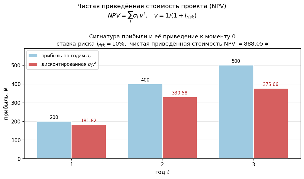 Столбики прибыли по годам $\sigma_t$ и рядом — те же столбики после дисконтирования $\sigma_t v^t$ (ниже, и тем сильнее,