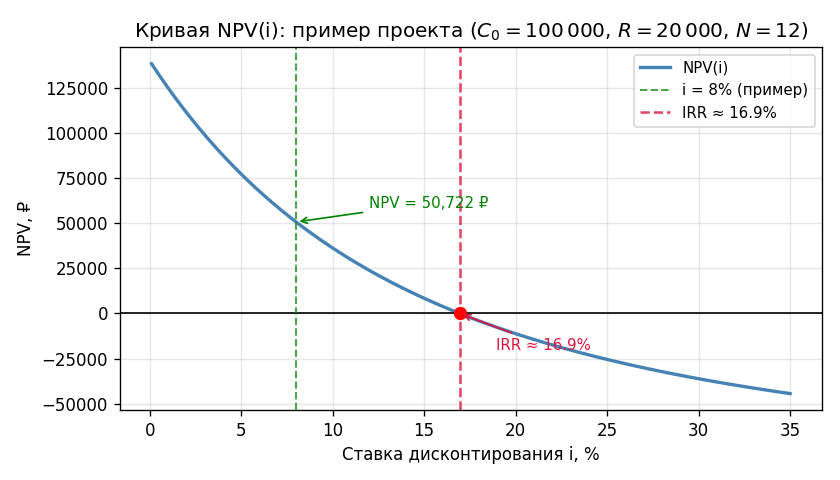 Кривая NPV(i): при малых ставках NPV велика (потоки почти не обесцениваются), при росте ставки NPV убывает и пересекает 