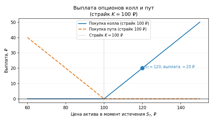 «Хоккейная клюшка»: выплата колла (синяя) и пута (оранжевая) как функции $S_T$ при страйке $K = 100$ ₽. Колл: горизонтал
