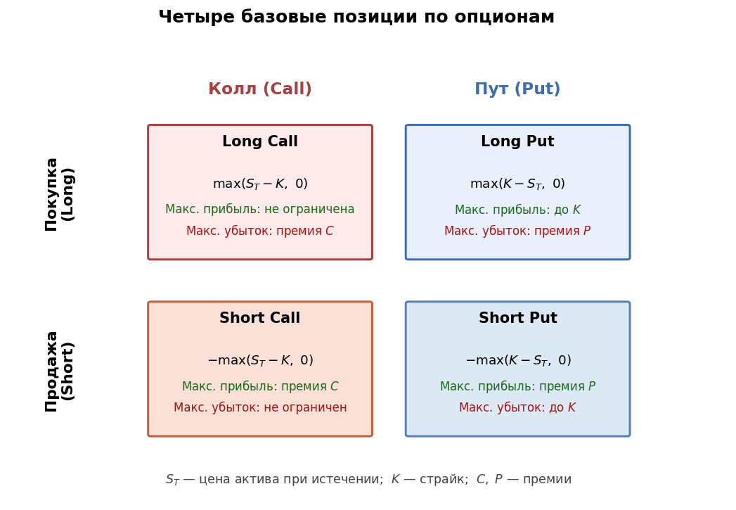 Таблица четырёх позиций: call/put × long/short с максимальной прибылью и убытком. Call-long: прибыль неограничена, убыто