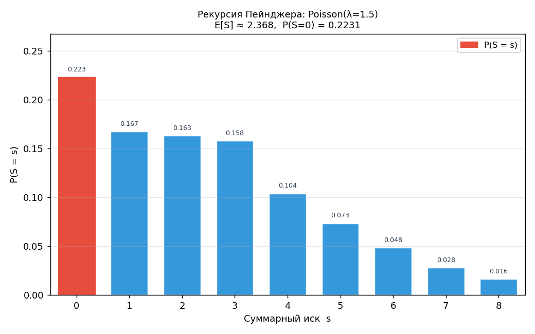 Столбики — $P(S=s)$ для $s=0,1,\ldots,8$ при $\lambda=1{,}5$. Видно, как вероятность сначала нарастает, достигает пика и