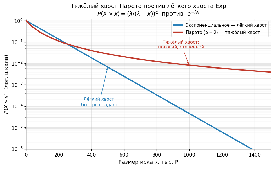 Два хвоста на одном графике: Exp (быстро спадающий) и Pareto (пологий, степенной). Подписи: «лёгкий хвост» и «тяжёлый хв