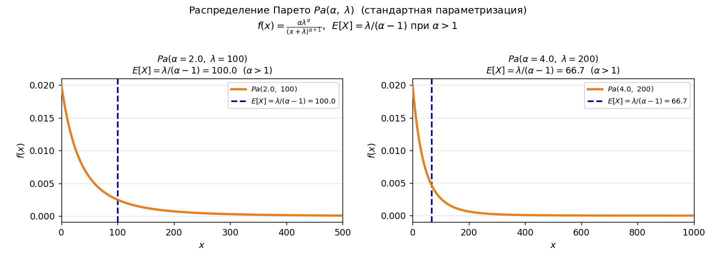 Сравнение PDF Pareto и Exponential с одинаковым средним. Хвост Pareto значительно толще.