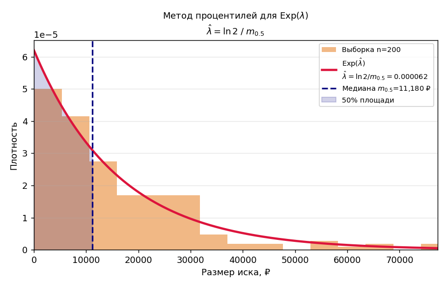 Гистограмма исков с $\mathrm{Exp}(\hat{\lambda})$-плотностью (красная). Вертикальная линия на медиане: ровно половина пл