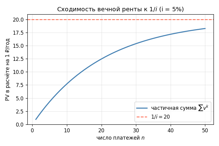 Частичные суммы $$\sum_{k=1}^{n} v^k$$ для $i = 5\%$: кривая быстро стремится к горизонтальной асимптоте $1/i = 20$, наг