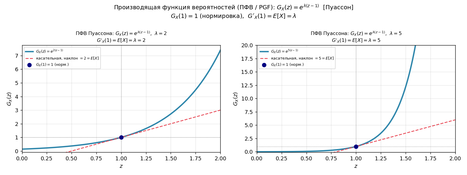График $G_X(z)$ для $\mathrm{Poi}(\lambda)$: кривая от $z=0$ до $z=2$. Касательная в $z=1$ имеет наклон $\lambda$.