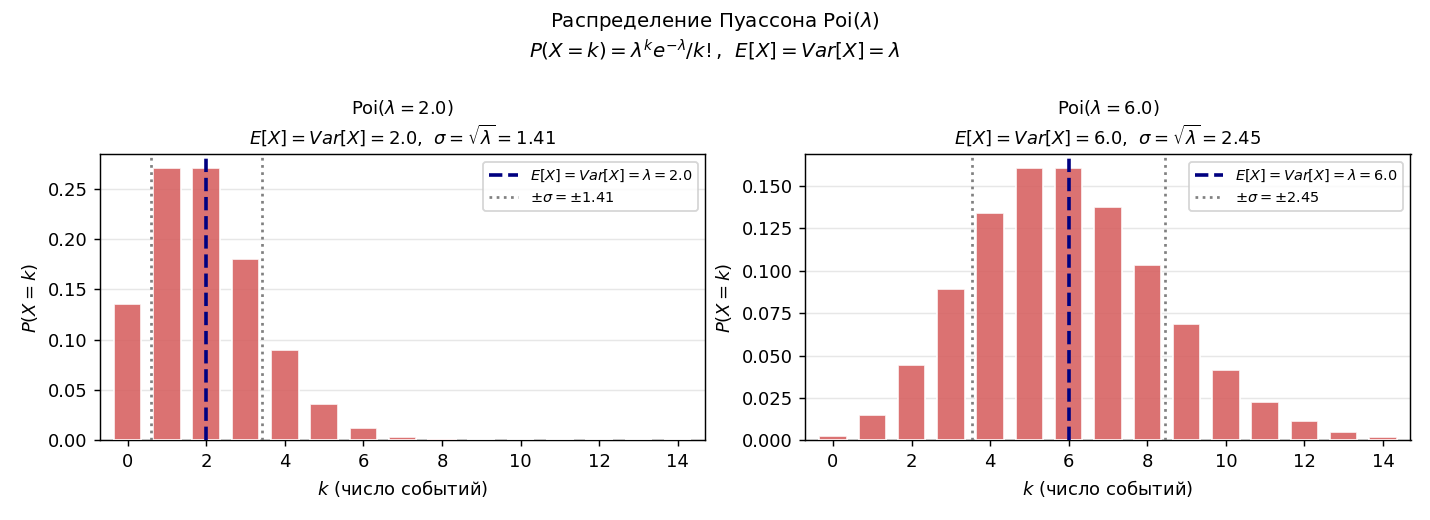 Гистограмма $\mathrm{Poi}(\lambda)$. Слайдер позволяет менять $\lambda$ от 1 до 8.