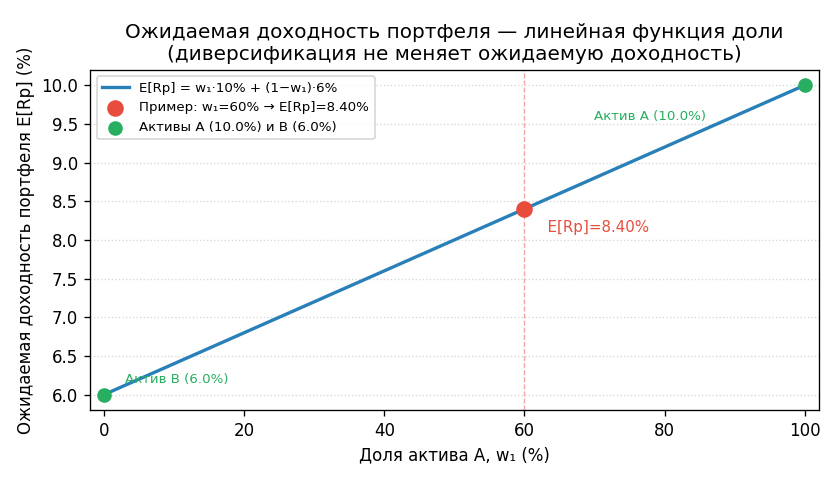 Прямая: ожидаемая доходность портфеля (ось $y$) как функция доли $w_1$ (ось $x$, от 0 до 1). При $w_1 = 0$ доходность ра