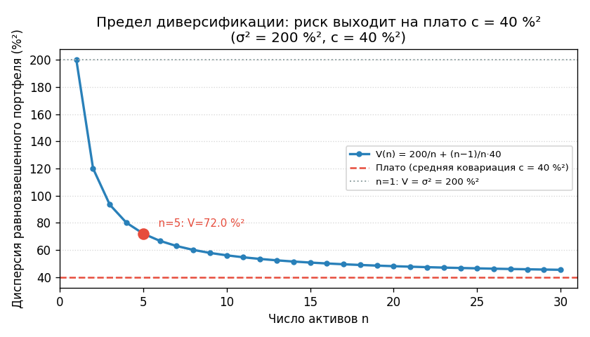 Кривая дисперсии портфеля (ось $y$) против числа активов $n$ (ось $x$, от 1 до 30). Кривая убывает, но не к нулю — она в