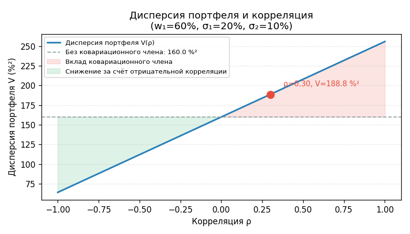 Дисперсия портфеля (ось $y$) как функция корреляции $\rho$ (ось $x$, от $-1$ до $1$). Показаны все три слагаемых. При $\