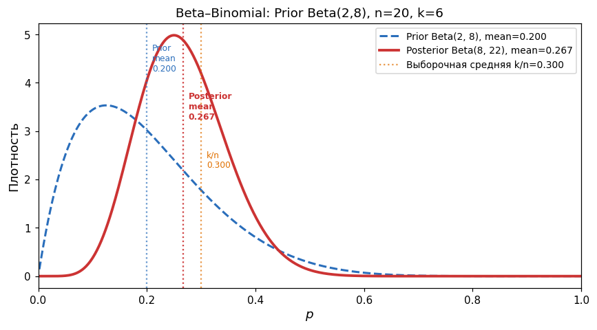 Prior Beta(a,b) и posterior Beta(a+k,b+n-k) на одной оси p ∈ [0,1]. Posterior уже (меньше неопределённости) и сдвинут к 