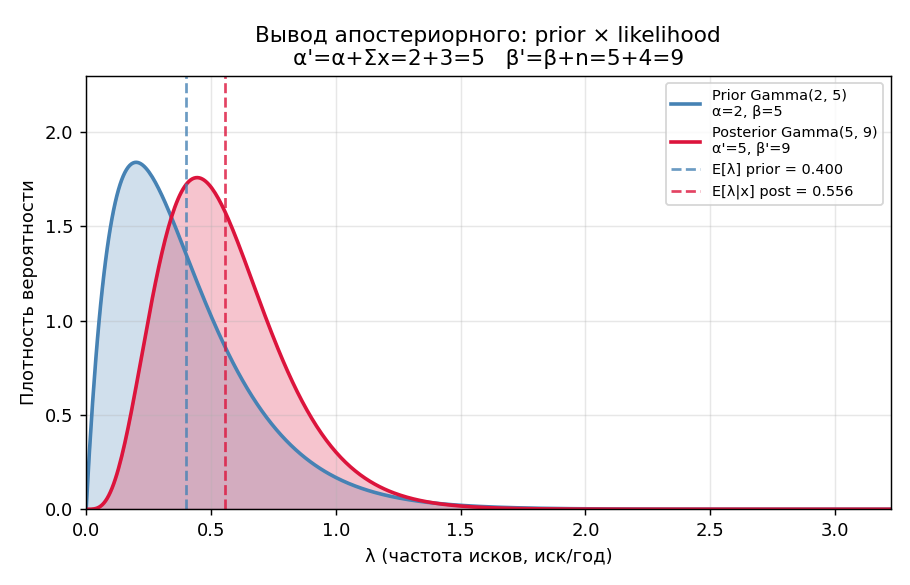 Prior $\mathrm{Gamma}(2,5)$ — широкая кривая; posterior $\mathrm{Gamma}(5,9)$ — узкая, пик сдвинут к $5/9\approx0{,}556$