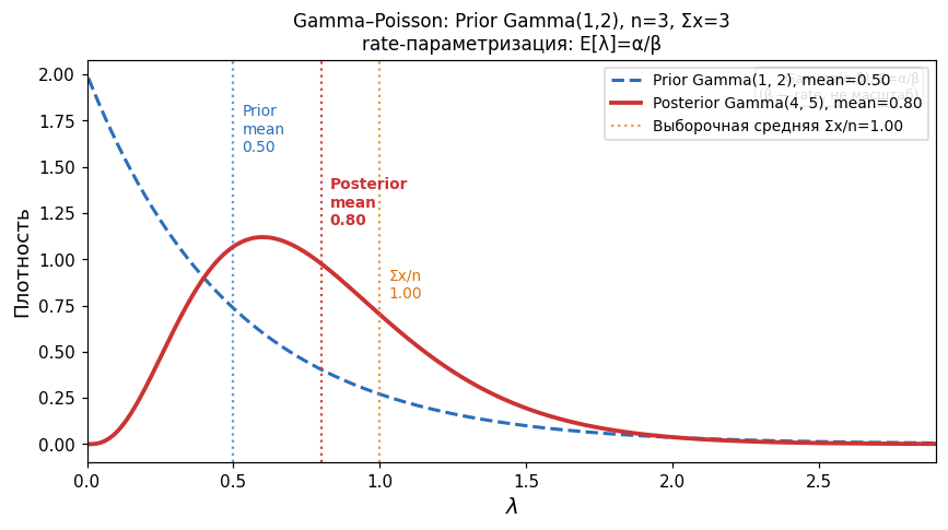 Prior $\mathrm{Gamma}(\alpha,\beta)$ и posterior $\mathrm{Gamma}(\alpha+\sum x,\ \beta+n)$ на одной оси $\lambda$. Poste