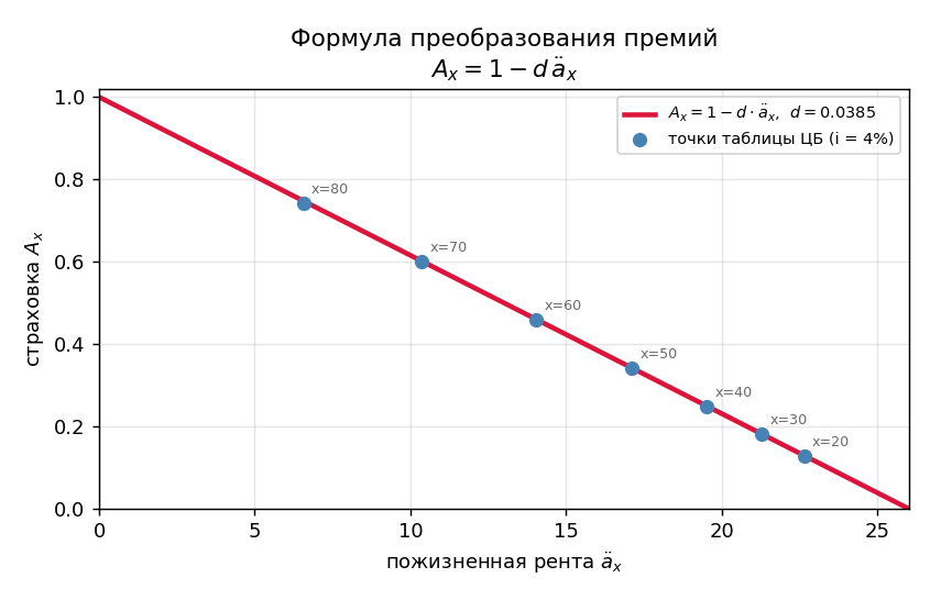 Рисуем прямую $A_x = 1 - d\,\ddot a_x$ в осях «рента $\ddot a_x$ — страховка $A_x$» и накладываем точки из таблицы для в