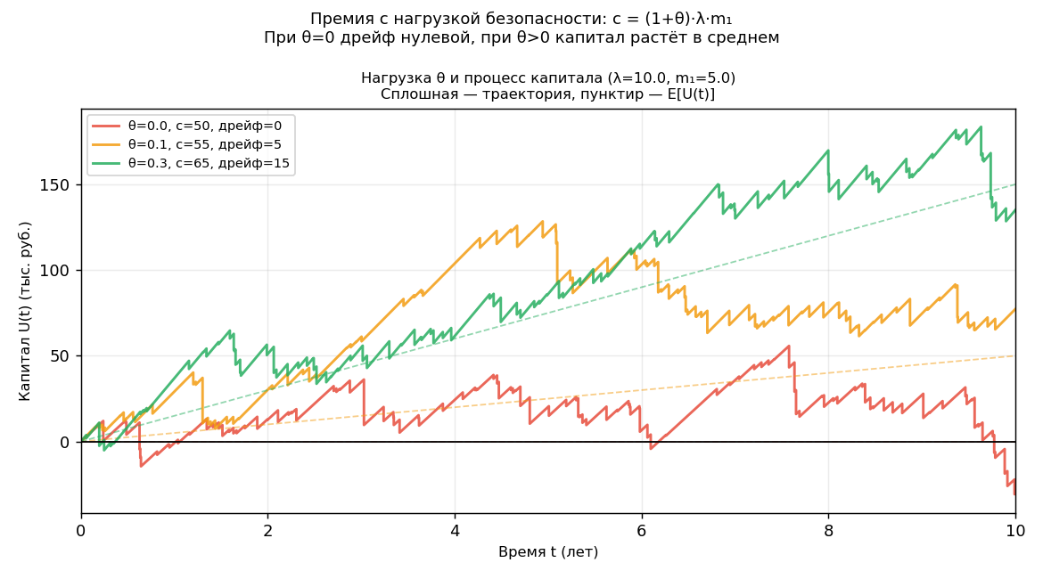 График: траектории $U(t)$ при $\theta = 0$ (дрейф нулевой, разорение вероятно) и при $\theta = 0{,}2$ (дрейф положительн