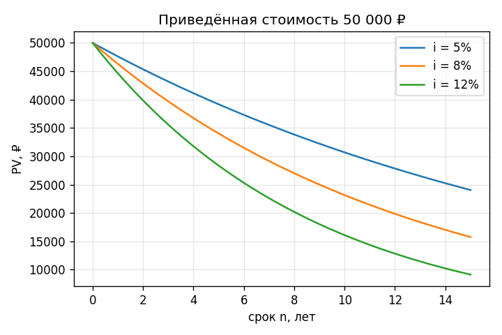 PV будущего платежа 50 000 ₽ как функция срока n (0–15 лет) при ставках 5%, 8%, 12%: три убывающие кривые — чем дольше ж