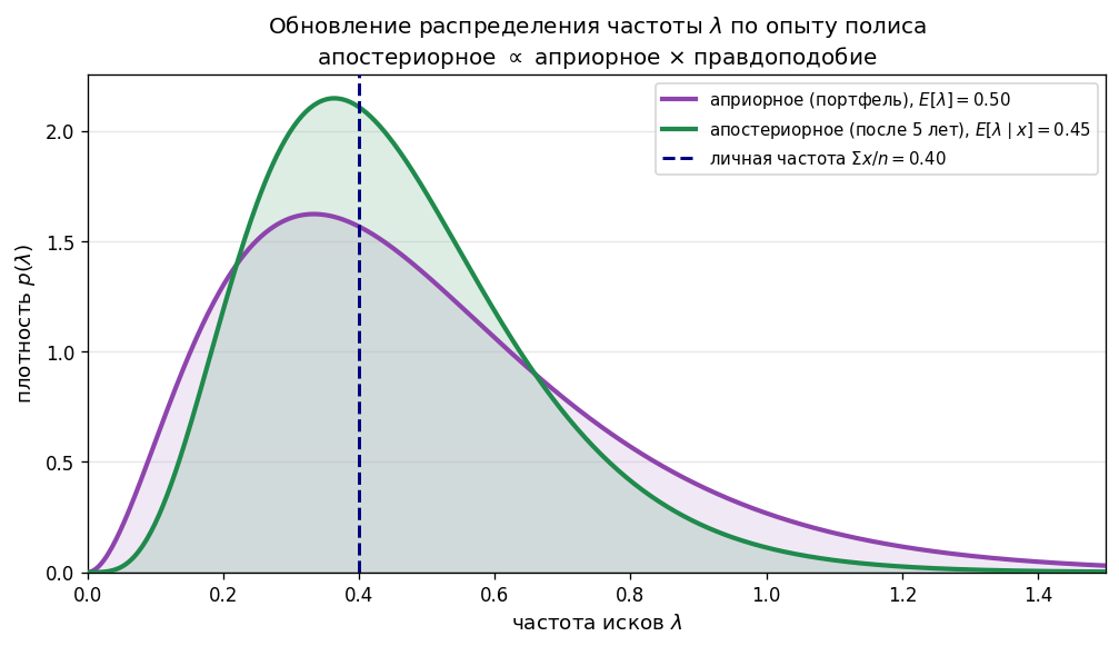 Схема: ось $x$ — частота $\lambda$. Широкая кривая — prior (неопределённость велика), узкая — posterior после 5 лет (уве
