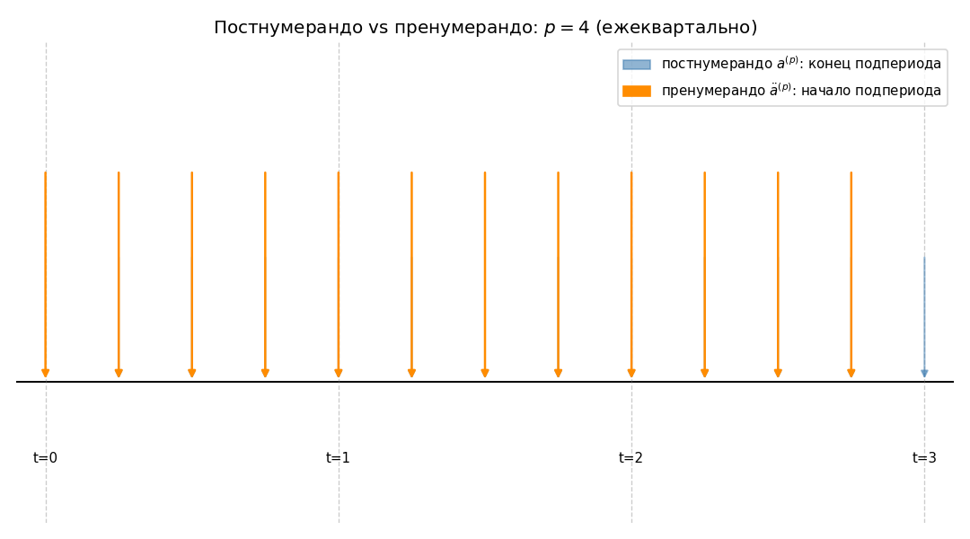 Платежи в начале каждого подпериода (стрелки сдвинуты влево внутри года), сравниваемые с постнумерандо (стрелки в конце)