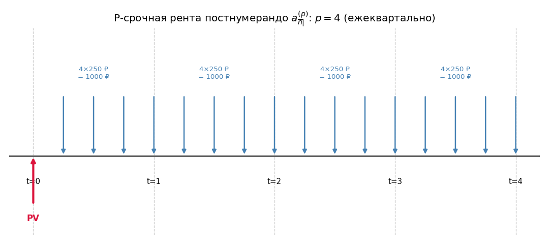 4 платежа по 250 ₽ в каждом году на временной оси (всего 20 стрелок). Видно, что платежи распределены внутри года равном