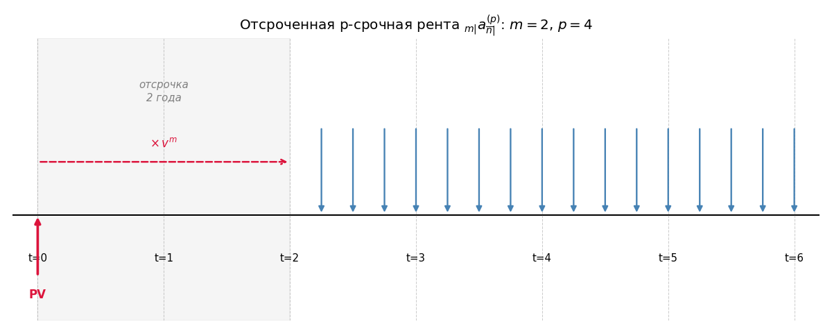 Пустая зона (отсрочка $m$ лет), затем равномерные p-срочные платежи. Стрелка $v^m$ дисконтирует весь блок к $t=0$.
