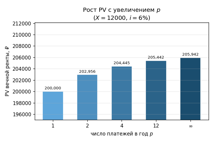 PV вечной p-срочной ренты как функция $p$ (1, 2, 4, 12, $\infty$) при $i=6\%$: кривая растёт и стремится к горизонтально