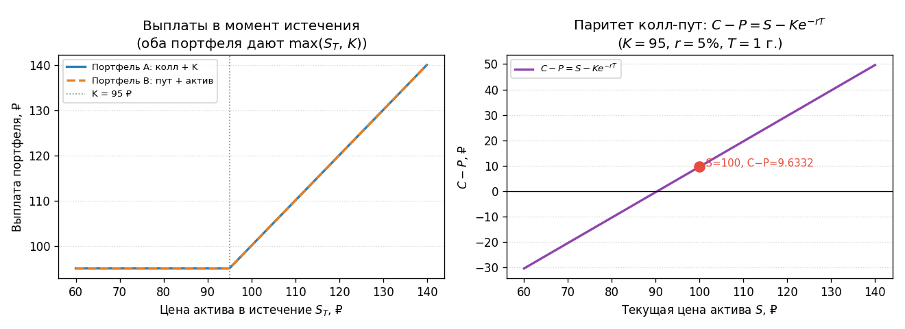 Два портфеля при разных $S_T$: «колл + PV(K)» (синий) и «пут + S» (оранжевый). Выплата обоих одинакова при любом $S_T$ —