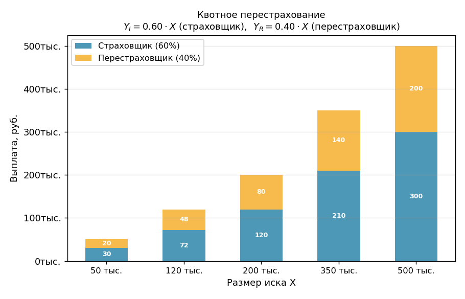 Каждый столбец иска разбит на две части: нижняя (синяя) — доля страховщика $a$, верхняя (оранжевая) — доля перестраховщи