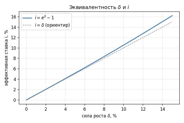 Эффективная ставка $i$ как функция силы роста $\delta$ от 0 до 15%: кривая $i = e^\delta - 1$ всегда немного выше прямой