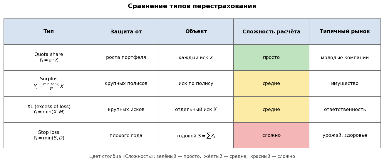 Сводная таблица на слайде: строки — четыре типа; столбцы — «Защита от», «Объект», «Сложность расчёта», «Типичный рынок».