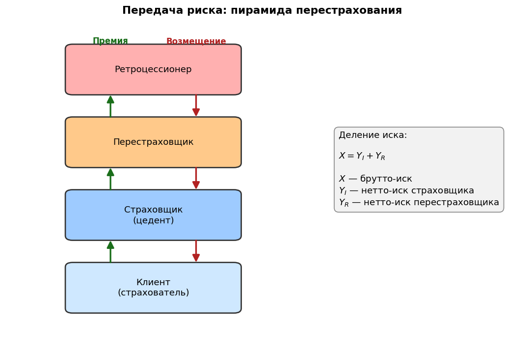 Схема-«пирамида»: клиент → страховщик (цедент) → перестраховщик → ретроцессионер. Стрелки премий идут вверх, стрелки воз