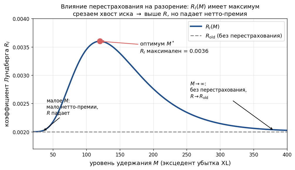 Кривая $R_I(M)$ как функция порога $M$: при $M = \infty$ (без перестрахования) $R = R_{\text{old}}$; при малом $M$ $R$ п