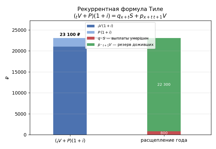 Рисуем диаграмму потока за один год: слева столбик «накопленный фонд» $({}_tV + P)(1+i)$, справа он расщепляется на два 