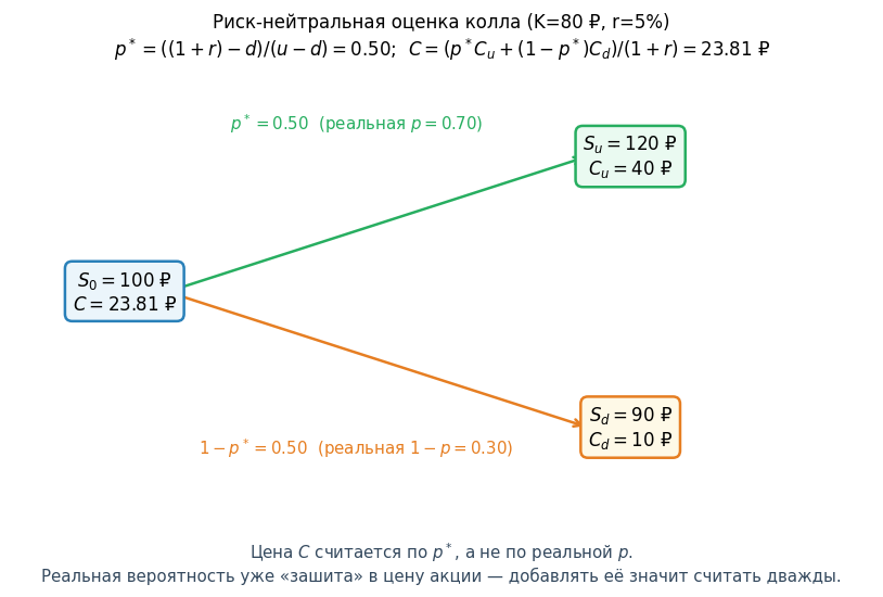 Одношаговое биномиальное дерево: в узлах $S_u = 120$ и $S_d = 90$ — выплаты колла 40 и 10. Слева — текущая цена $C = 23{