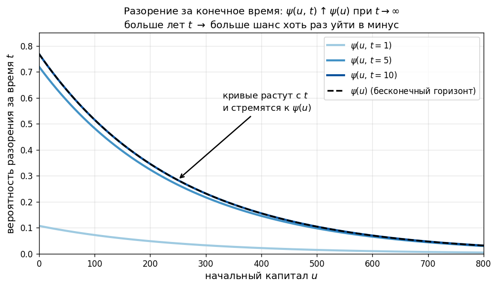Кривые $\psi(u, t)$ при $t = 1, 5, 10$ и горизонтальная пунктирная линия $\psi(u)$; кривые монотонно растут снизу вверх 