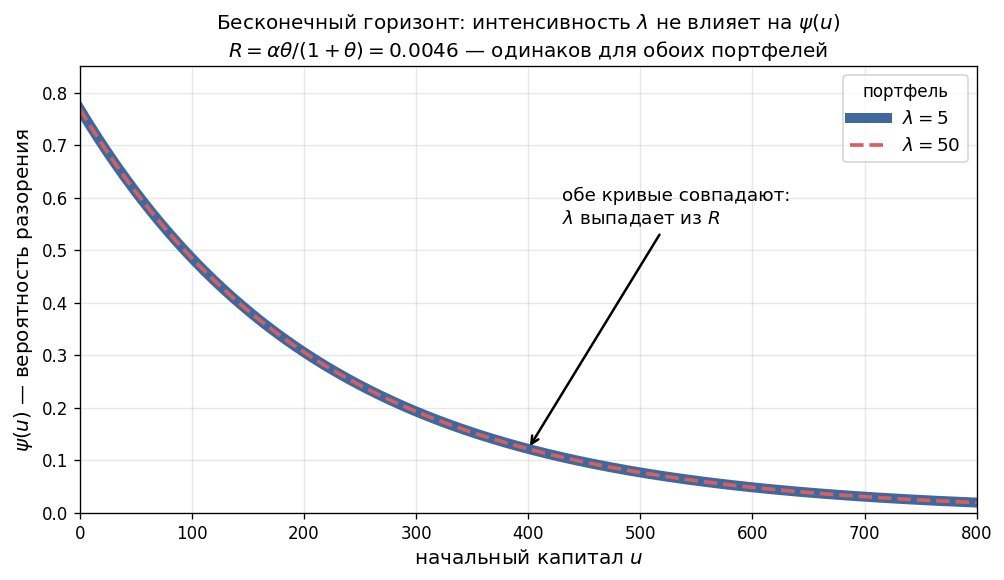 Две кривые $\psi(u)$ для $\lambda = 5$ и $\lambda = 50$ — они совпадают; подпись: «$\lambda$ не влияет на $\psi(u)$ при 