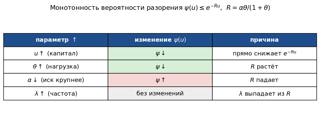 Таблица «параметр ↑ | изменение $\psi(u)$ | причина»: $u \uparrow \to \psi \downarrow$ (прямо снижает $e^{-Ru}$); $\thet