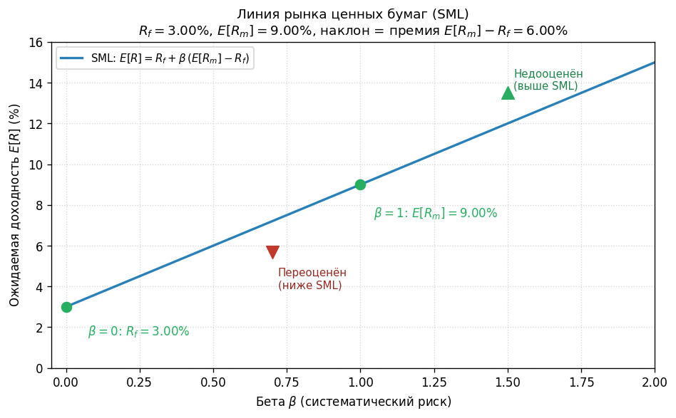 Прямая $E[R]$ от $\beta$: начало в $(0, R_f)$, проходит через $(1, E[R_m])$. Несколько точек-активов: одни выше линии (н
