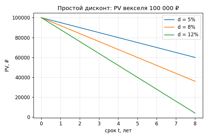 PV векселя 100 000 ₽ по простому дисконту как функция срока t при ставках 5%, 8%, 12%: три убывающие прямые (линейно).