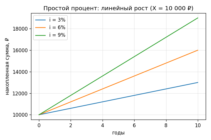 Линейный рост накопленной суммы по годам при разных ставках (3%, 6%, 9%): три прямые с разными наклонами.