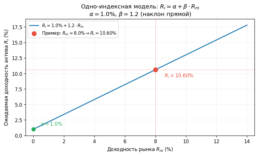 Прямая $R_i = \alpha + \beta \cdot R_m$ в осях «доходность рынка / доходность актива». Пересечение с вертикальной осью р