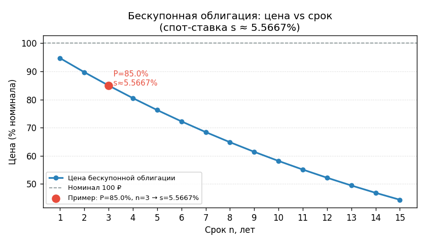 Кривая: цена бескупонной облигации (ось $y$) как функция срока (ось $x$). При фиксированной спот-ставке цена убывает с р