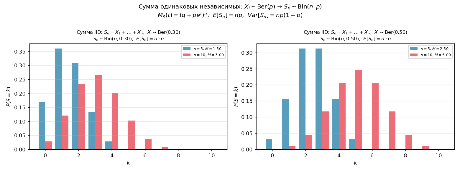 Слева: $\mathrm{Bernoulli}(p)$. Справа: $\mathrm{Bin}(n,p)$ = сумма $n$ Бернулли. Среднее растёт как $np$.