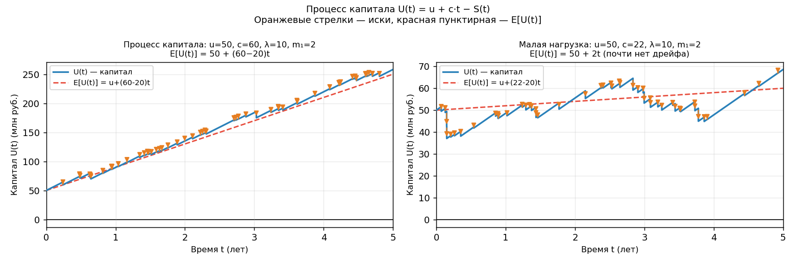 Траектория $U(t)$: пилообразный рост от премий и скачки вниз при исках; красная пунктирная линия — среднее $E[U(t)] = u 